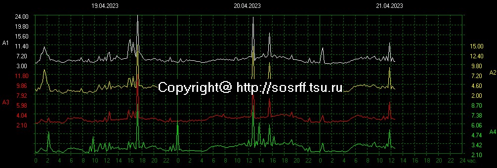 CLICK TO SEE TODAY'S LIVE SCHUMANN AMPLITUDE CHART